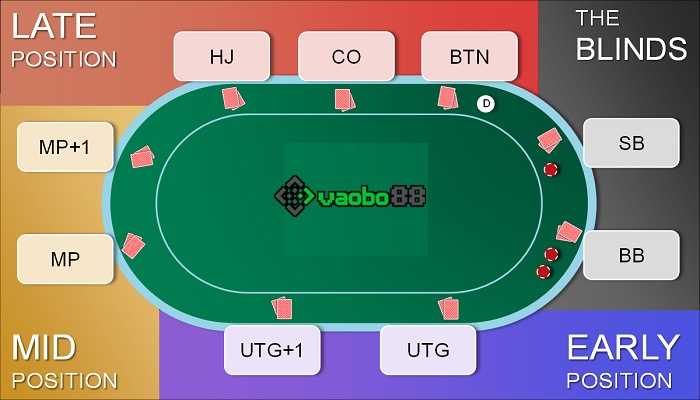 các vị trí trong poker