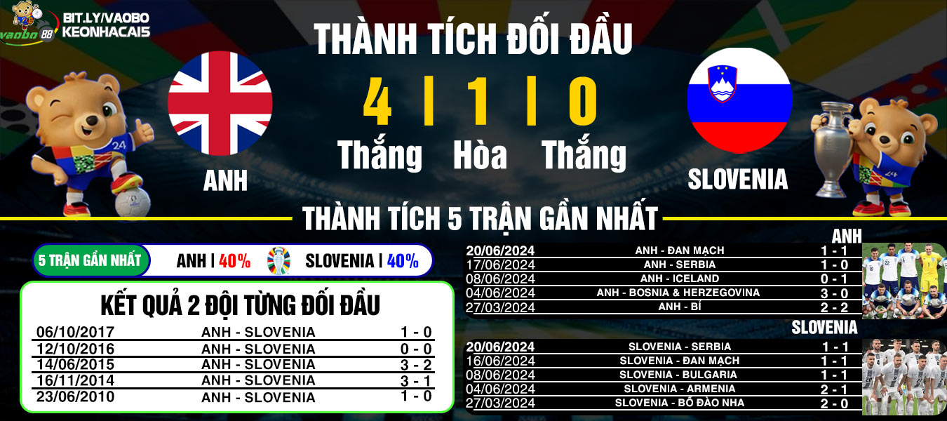 nhận định đối đầu Anh vs Slovenia