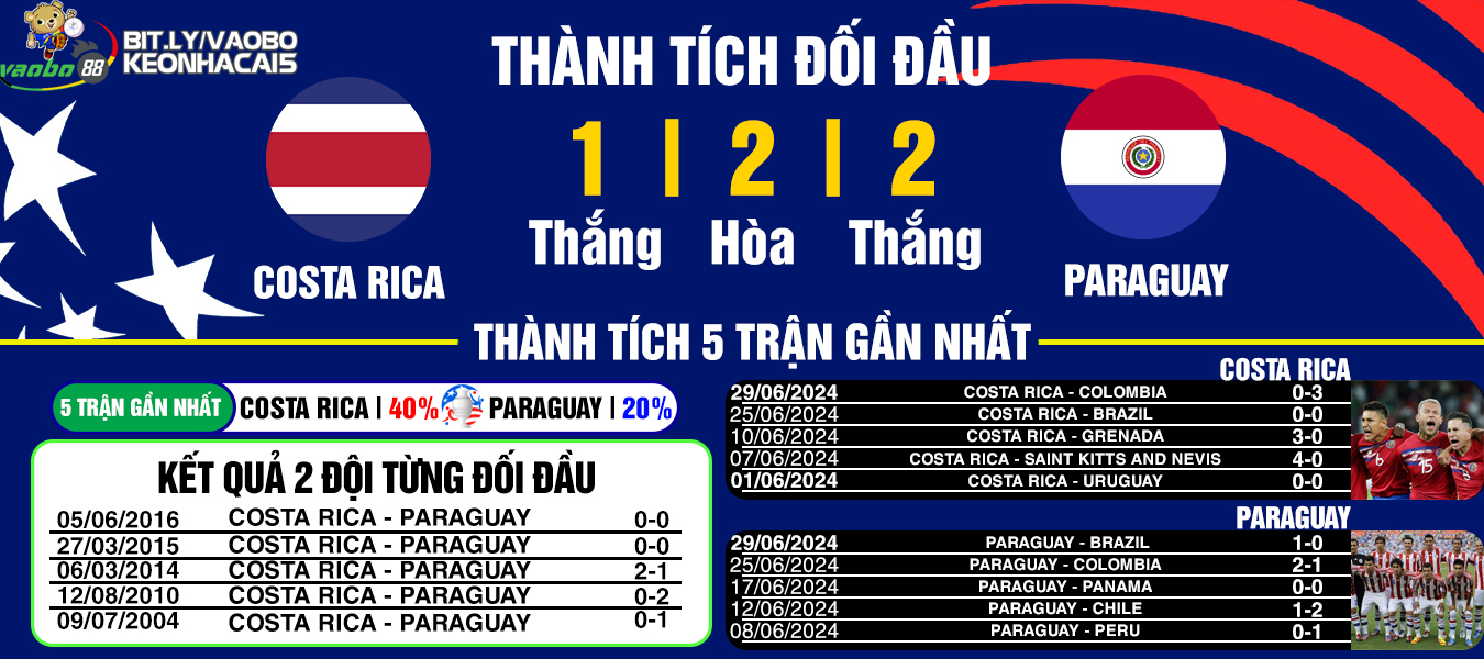 nhận định trận đấu Costa Rica vs Paraguay