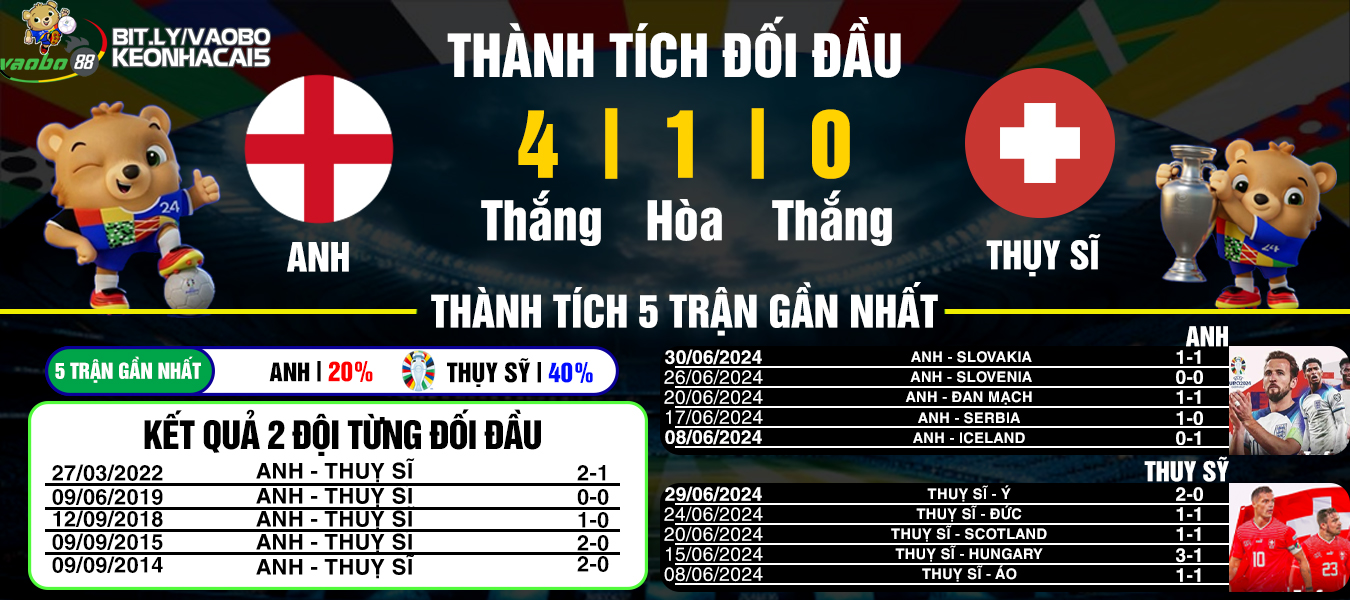 nhận định trận đấu anh vs thụy sĩ