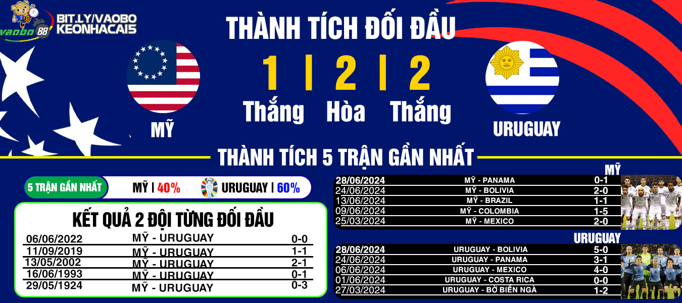 nhận định trận đấu mỹ vs Uruguay