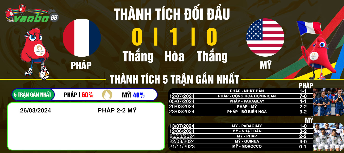 nhận định trận đấu Pháp vs Mỹ