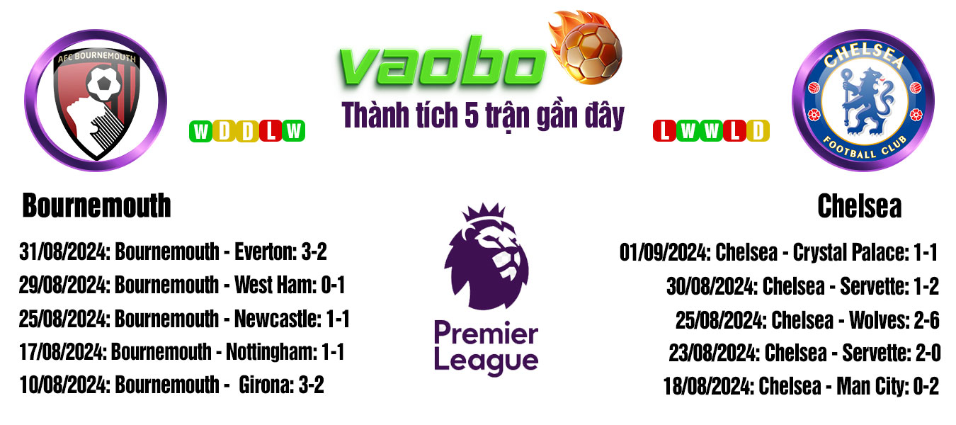 soi kèo Bournemouth vs Chelsea