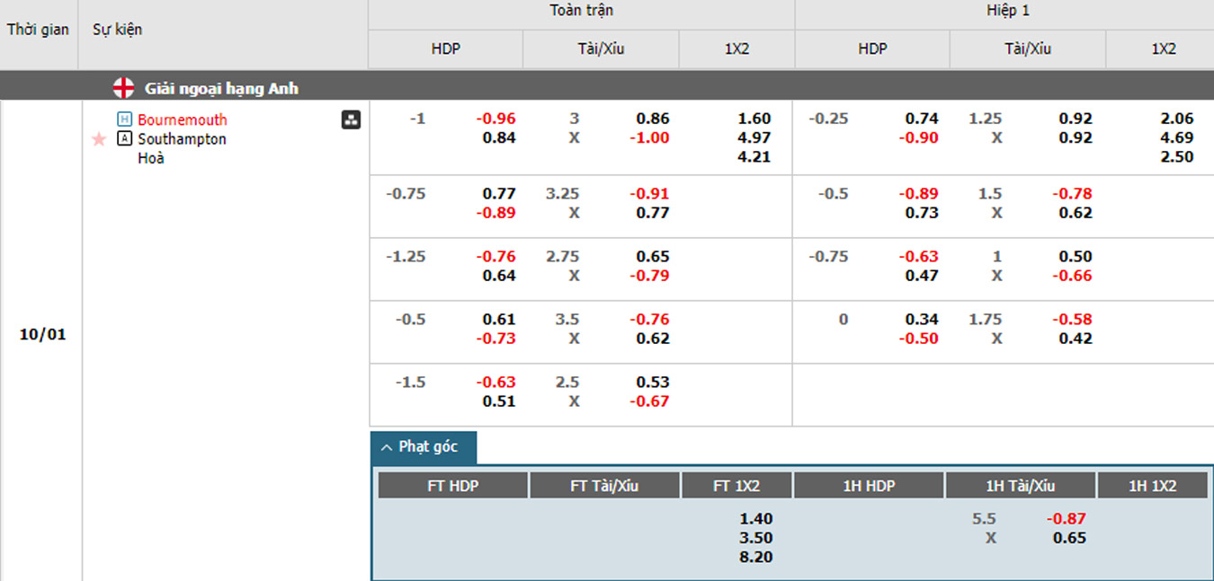 Hình ảnh Soi kèo Bournmouth vs Southampton