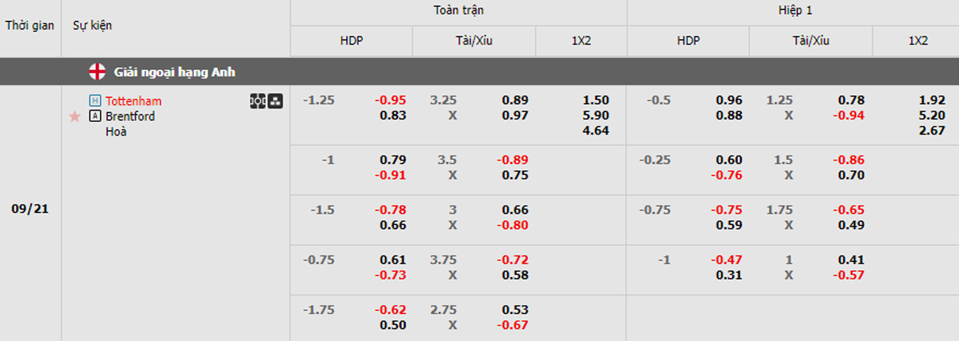 soi kèo Tottenham Hotspur vs Brentford