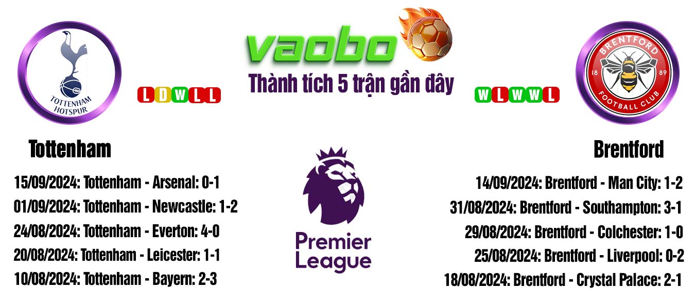 soi kèo Tottenham vs Brentford 