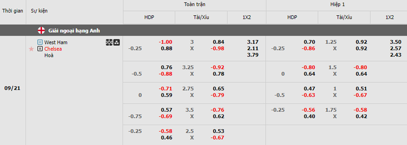 soi kèo west ham vs chelsea
