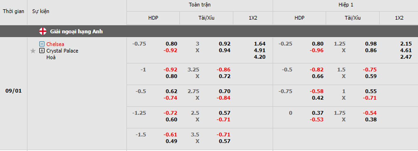 soi kèo trận Chelsea vs Crystal Palace