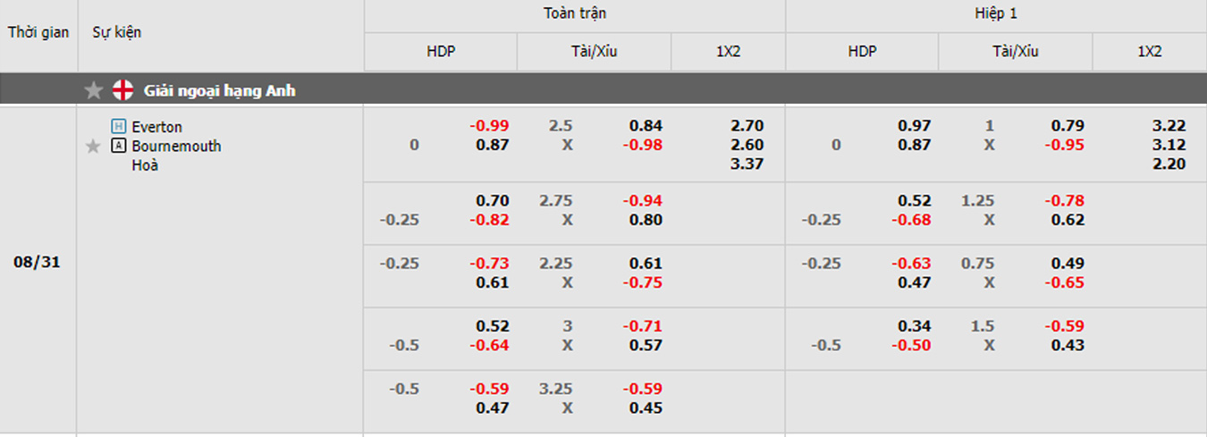 soi kèo trận Everton vs Bournemouth