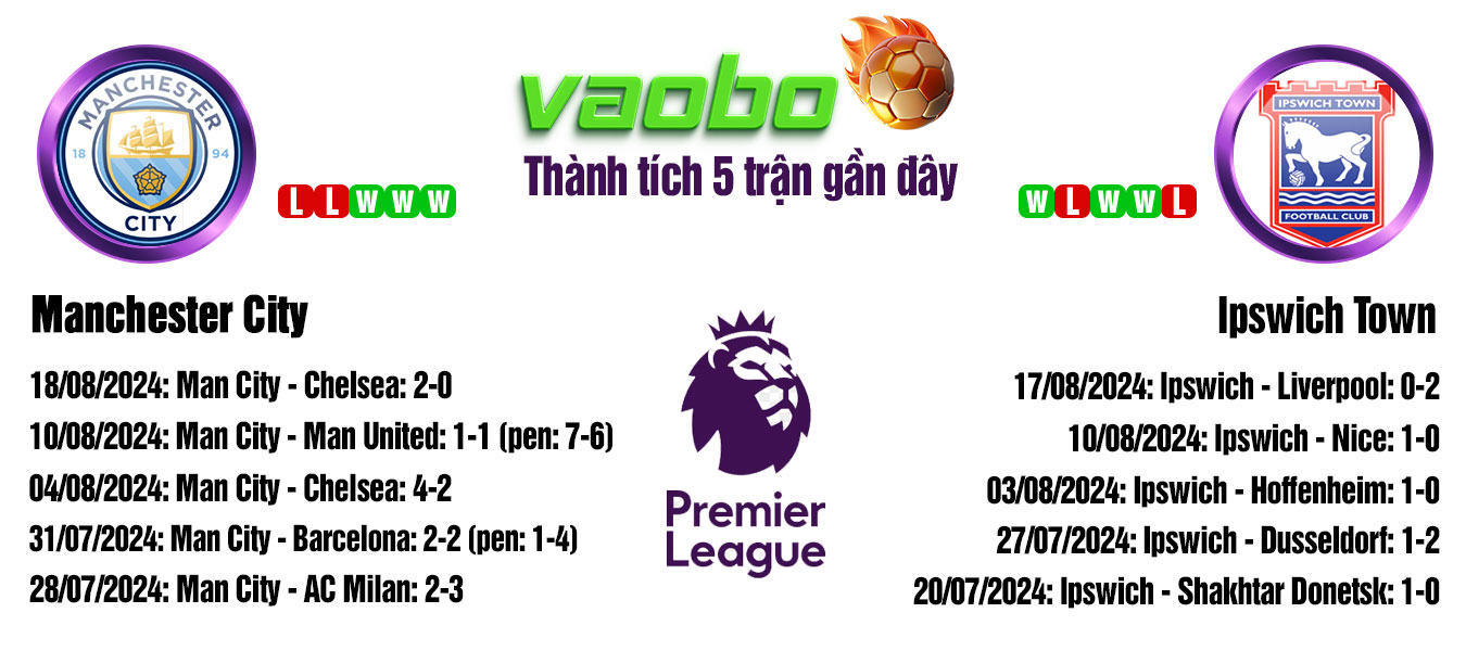 soi kèo trận Manchester City vs Ipswich Town