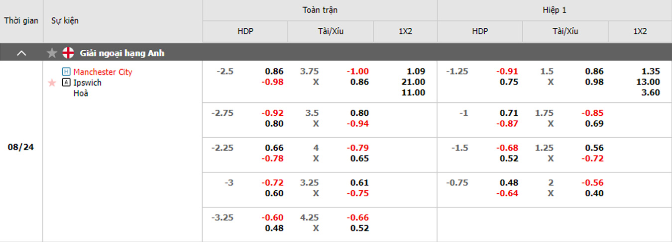 soi kèo trận Manchester City vs Ipswich 