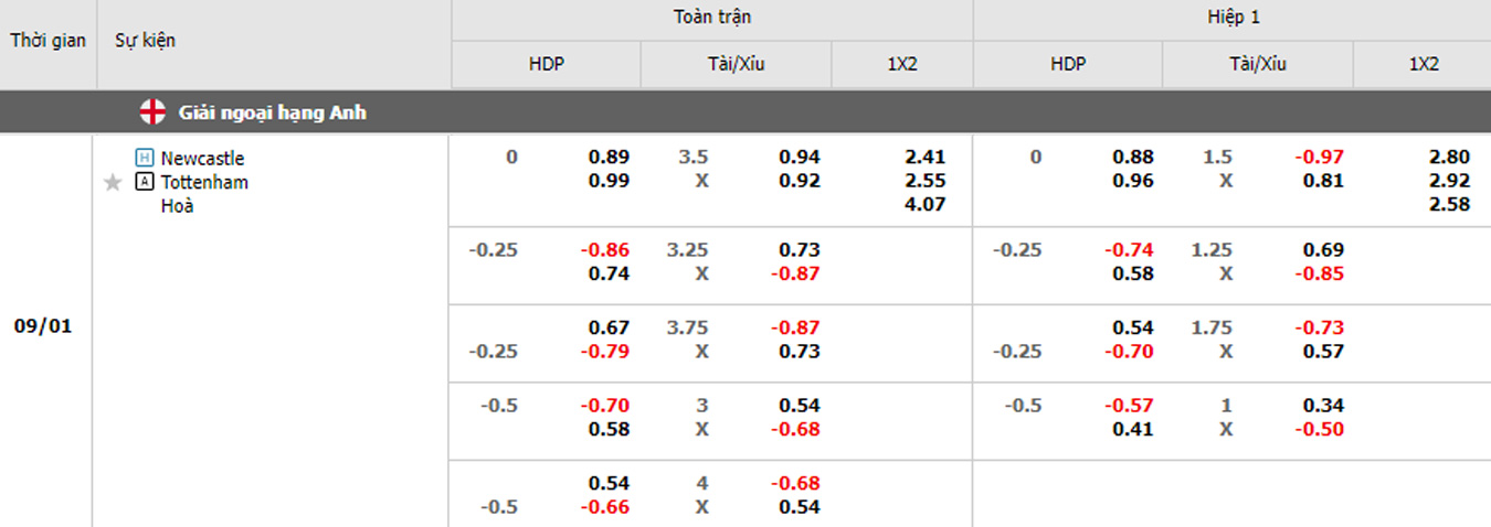 soi kèo trận Newcastle vs Tottenham 