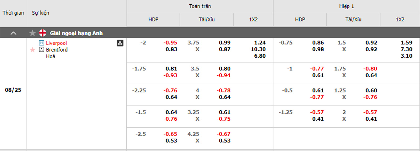 soi kèo trận Liverpool vs Brentford