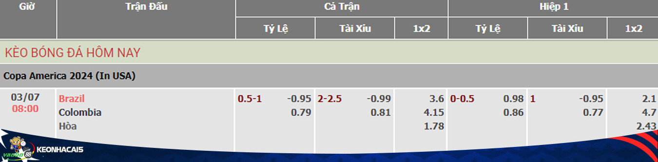 soi kèo trận đấu giữa brazil vs colombia
