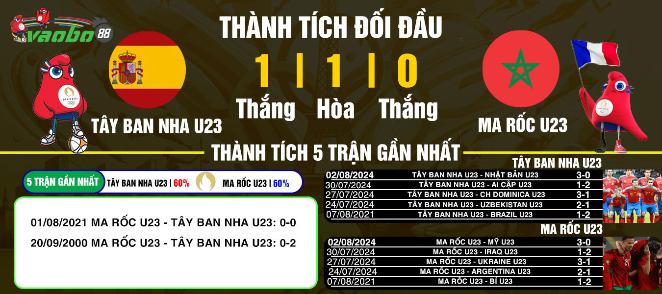 nhận định u23 tây ban nha vs u23 ma rốc