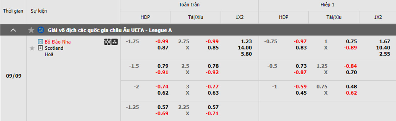 soi kèo trận bồ đào nha vs Scotland
